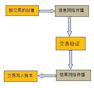 关于主流媒体报道，链上交易政策监管趋严的信息