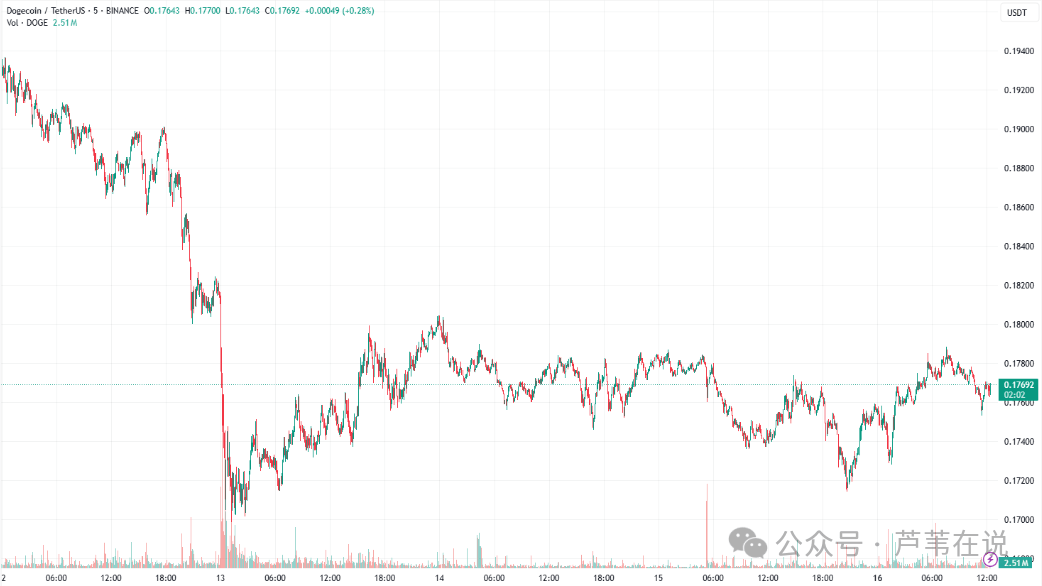 包含狗狗币遭遇大幅下滑超XRP%，投资者恐慌性抛售的词条
