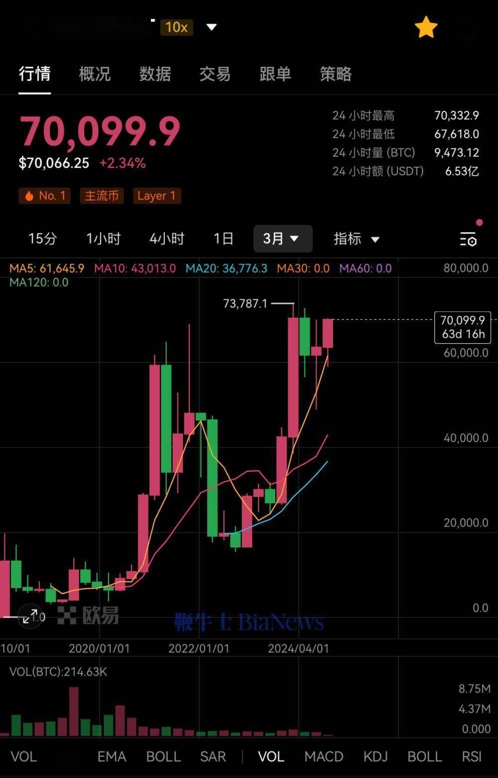 Coinbase突遭安全漏洞，流失高达比特币万美元