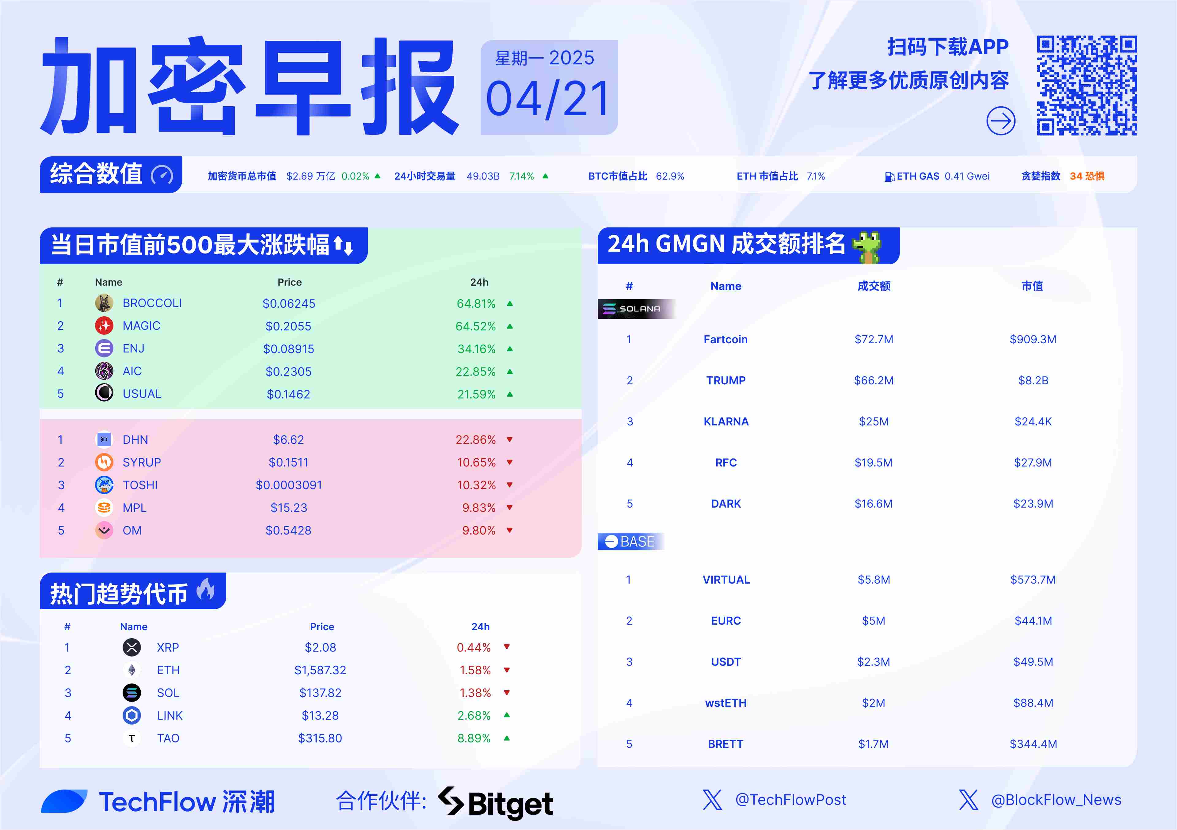 USDT飙升势惊人，一夜飙升TRON%，加密市场沸腾，市场关注