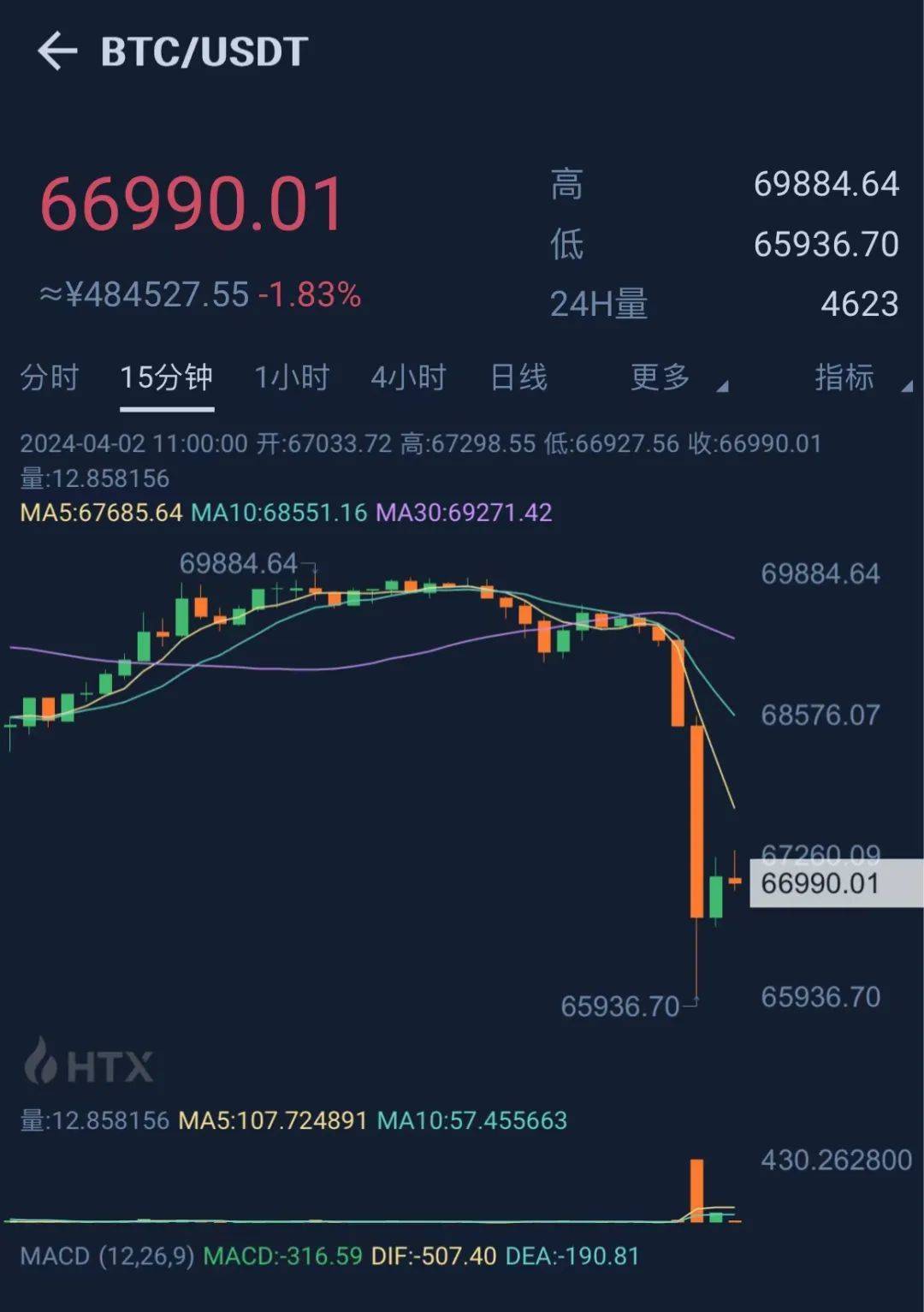 狗狗币遭遇大幅下滑超AVAX%，投资者恐慌性抛售，引爆行情-九游网页版